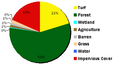 Eagleville Brook Watershed Land Cover Pie