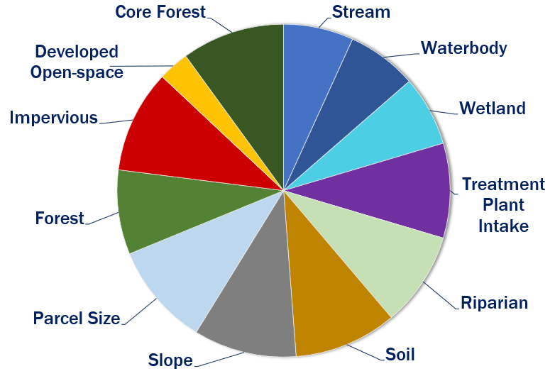 Pie chart view of surface water metric weights